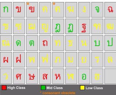 Thai Alphabet