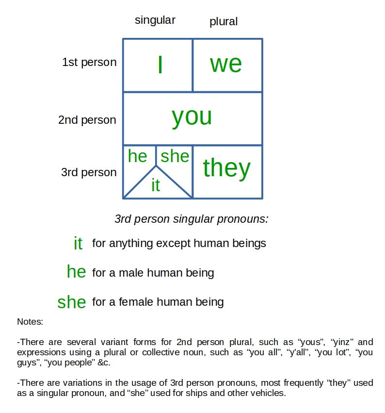 English personal pronouns